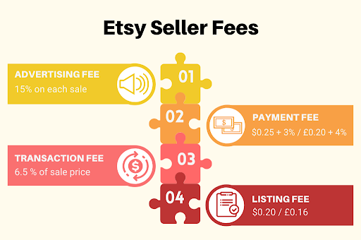 A person setting up their Etsy shop and pricing their products